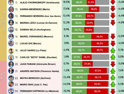 Qui Nes Son Los Intendentes Con Mejor Y Peor Imagen Del Conurbano Con